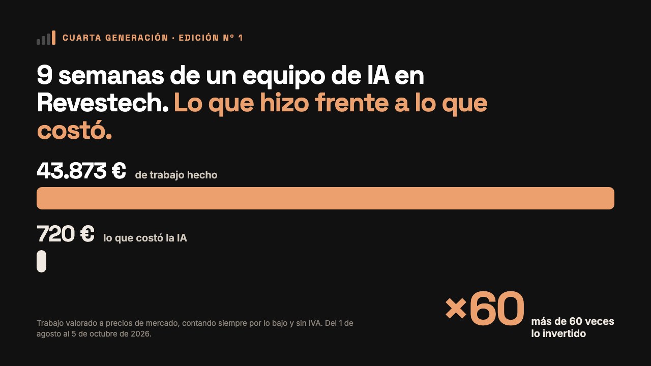 Gráfico: 43.873 € de trabajo hecho por un equipo de IA en Revestech frente a 720 € de coste de la IA en 9 semanas